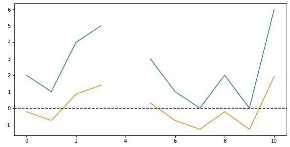 A plot of the original dataset (blue) with the centered dataset (orange), both containing gaps in place of missing values