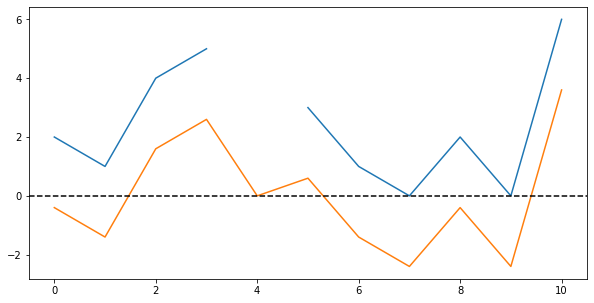 A plot of the original dataset (blue) alongside the shifted dataset (orange)