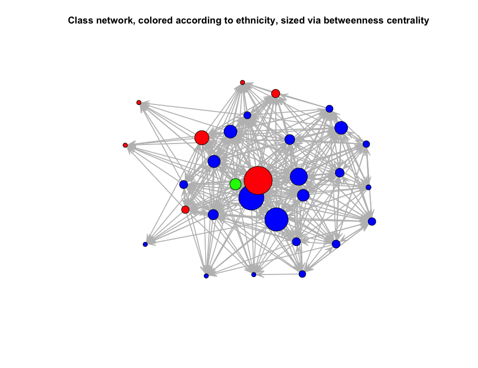 Figure II: The same network, but this time with actors sized by their betweenness centrality