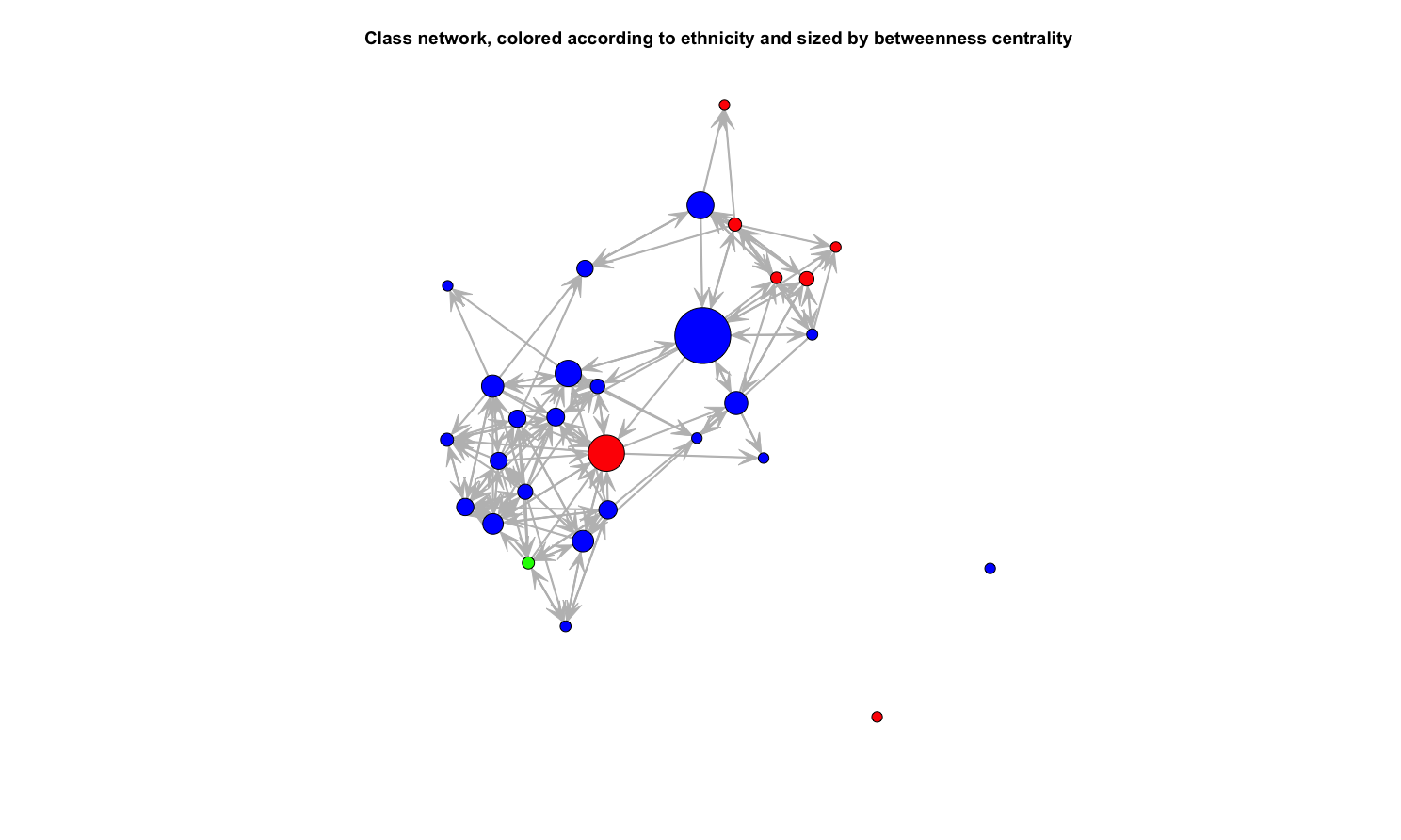 Figure III: The same network, but this time only including good friends-nominations.