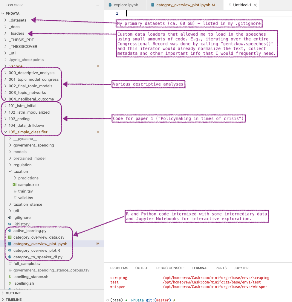 The folder structure of my data analysis code, annotated.