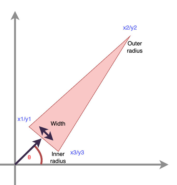 The ray setup, based only on an angle on the unit circle, an inner radius, and outer radius, and a width. The ray setup, based only on an angle on the unit circle, an inner radius, and outer radius, and a width.