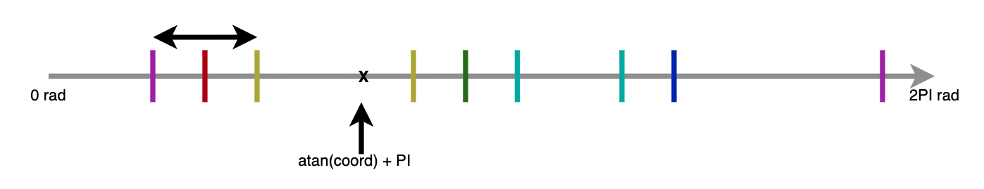 A visualization of how to calculate the color for a given coordinate.
