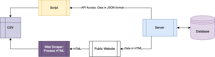 Accessing a website as HTML versus (often) a JSON-API